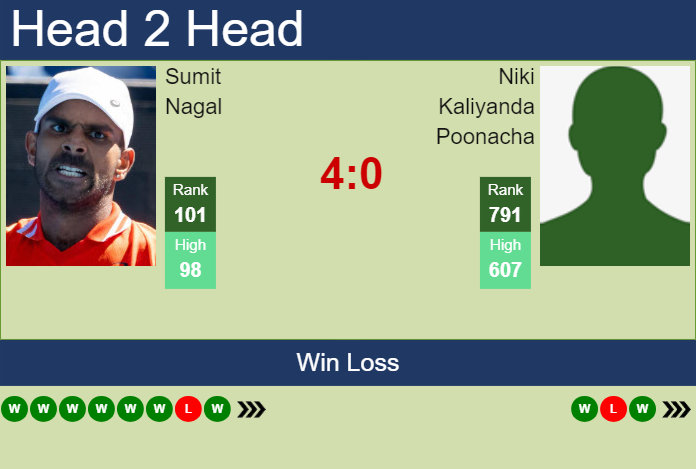 Prediction and head to head Sumit Nagal vs. Niki Kaliyanda Poonacha