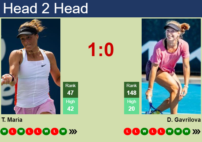 H2H, prediction of Tatjana Maria vs Daria Saville in San Diego with odds, preview, pick | 28th February 2024