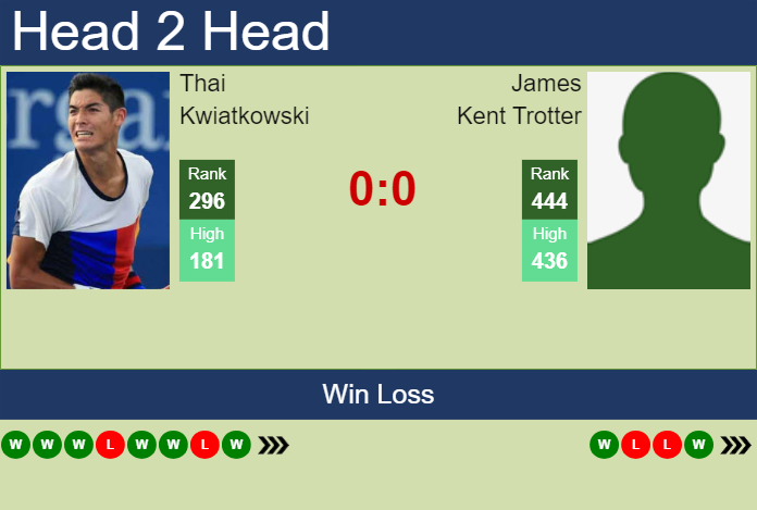 H2H, prediction of Thai Kwiatkowski vs James Kent Trotter in Cleveland Challenger with odds, preview, pick | 1st February 2024