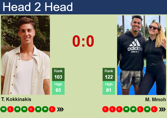 H2H, prediction of Thanasi Kokkinakis vs Michael Mmoh in Acapulco with odds, preview, pick | 24th February 2024