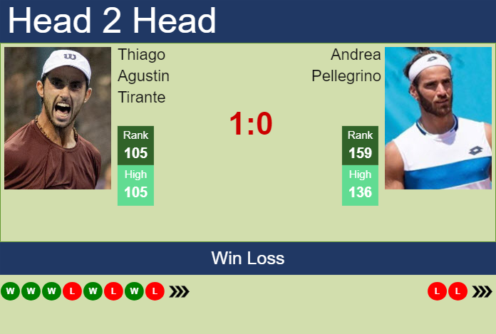 Prediction and head to head Thiago Agustin Tirante vs. Andrea Pellegrino