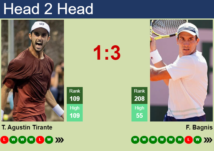 H2H, prediction of Thiago Agustin Tirante vs Facundo Bagnis in Cordoba with odds, preview, pick | 4th February 2024
