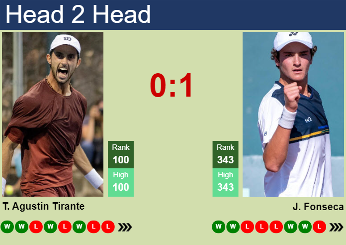 H2H, prediction of Thiago Agustin Tirante vs Joao Fonseca in Santiago with odds, preview, pick | 27th February 2024