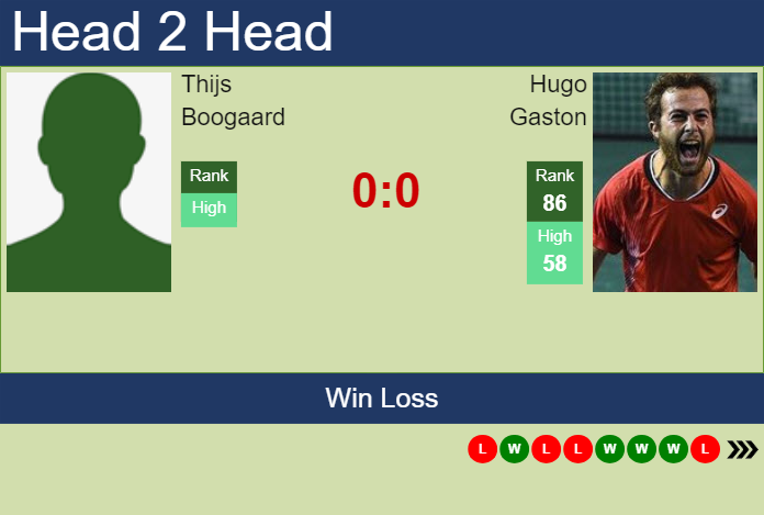 H2H, prediction of Thijs Boogaard vs Hugo Gaston in Rotterdam with odds, preview, pick | 10th February 2024