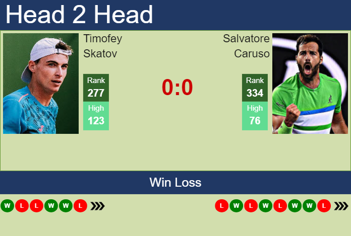 H2H prediction of Timofey Skatov vs Salvatore Caruso in Tenerife