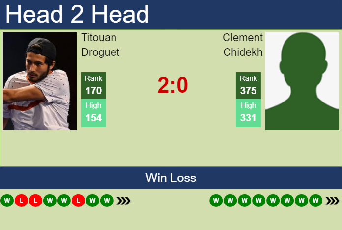 H2H, prediction of Titouan Droguet vs Clement Chidekh in Pau Challenger with odds, preview, pick | 23rd February 2024