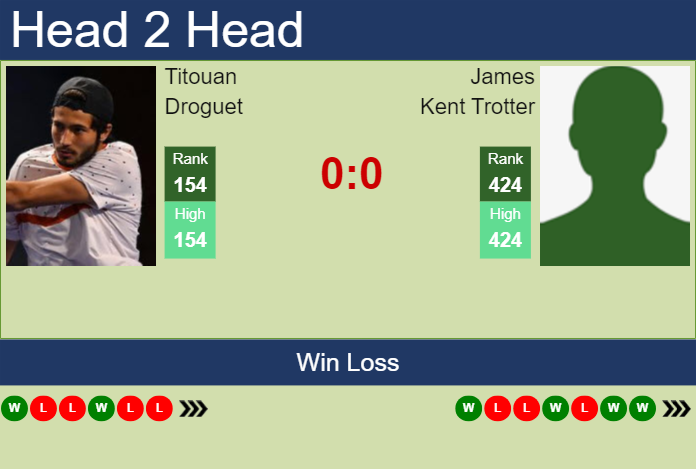 H2H, prediction of Titouan Droguet vs James Kent Trotter in Cherbourg Challenger with odds, preview, pick | 13th February 2024
