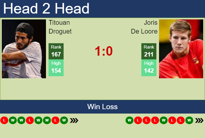 H2H, prediction of Titouan Droguet vs Joris De Loore in Lille Challenger with odds, preview, pick | 29th February 2024