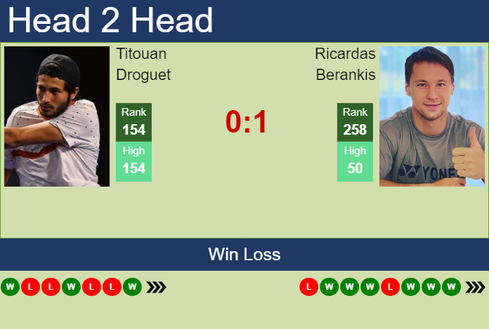 H2H, prediction of Titouan Droguet vs Ricardas Berankis in Cherbourg Challenger with odds, preview, pick | 14th February 2024