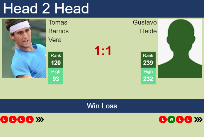 H2H, prediction of Tomas Barrios Vera vs Gustavo Heide in Rio De Janeiro with odds, preview, pick | 19th February 2024