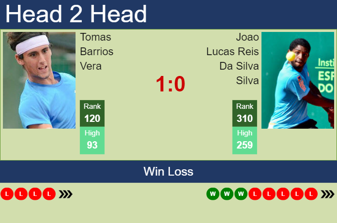 Prediction and head to head Tomas Barrios Vera vs. Joao Lucas Reis Da Silva