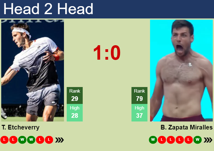 H2H, prediction of Tomas Martin Etcheverry vs Bernabe Zapata Miralles in Cordoba with odds, preview, pick | 7th February 2024