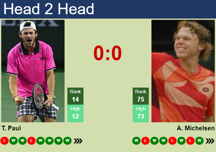 H2H, prediction of Tommy Paul vs Alex Michelsen in Delray Beach with odds, preview, pick | 15th February 2024