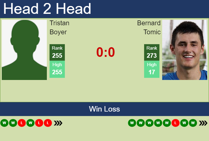 Prediction and head to head Tristan Boyer vs. Bernard Tomic