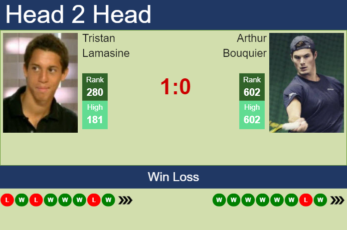 Prediction and head to head Tristan Lamasine vs. Arthur Bouquier