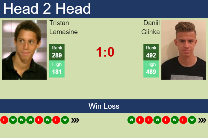Prediction and head to head Tristan Lamasine vs. Daniil Glinka