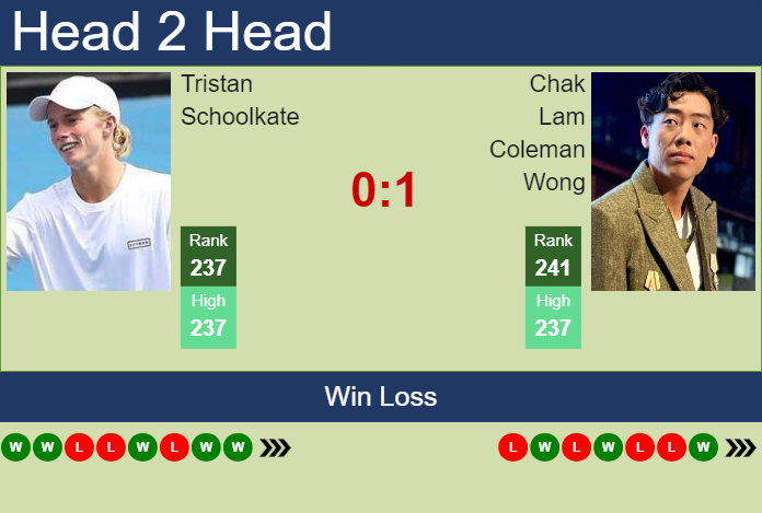 H2H, prediction of Tristan Schoolkate vs Chak Lam Coleman Wong in New Delhi Challenger with odds, preview, pick | 1st March 2024