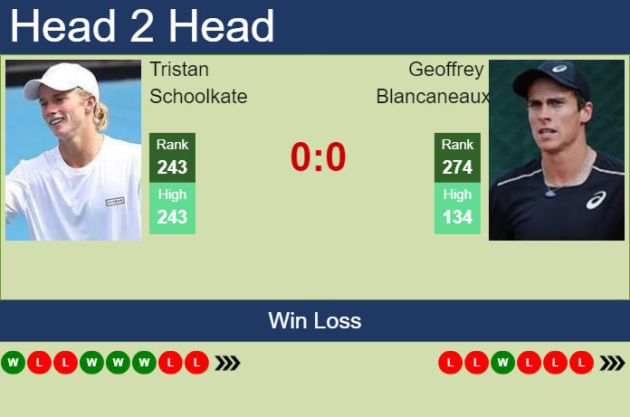 H2H, prediction of Tristan Schoolkate vs Geoffrey Blancaneaux in Pune Challenger with odds, preview, pick | 19th February 2024