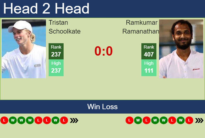 H2H, prediction of Tristan Schoolkate vs Ramkumar Ramanathan in New Delhi Challenger with odds, preview, pick | 27th February 2024