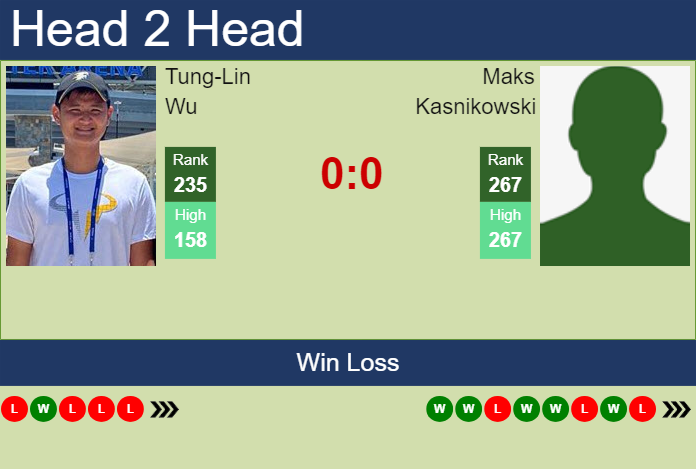 Prediction and head to head Tung-Lin Wu vs. Maks Kasnikowski