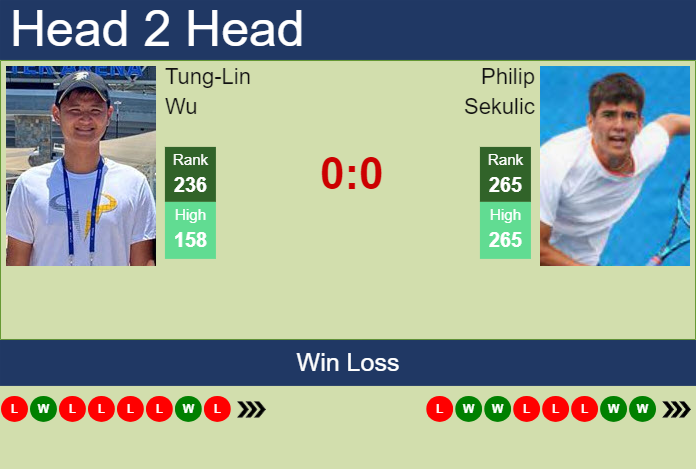 Prediction and head to head Tung-Lin Wu vs. Philip Sekulic