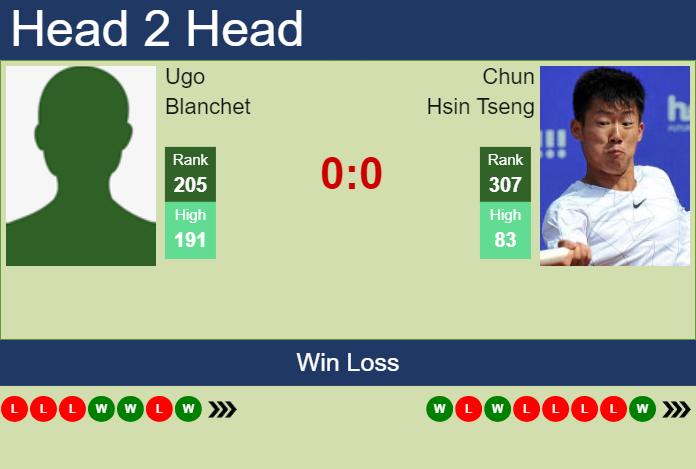 Prediction and head to head Ugo Blanchet vs. Chun Hsin Tseng