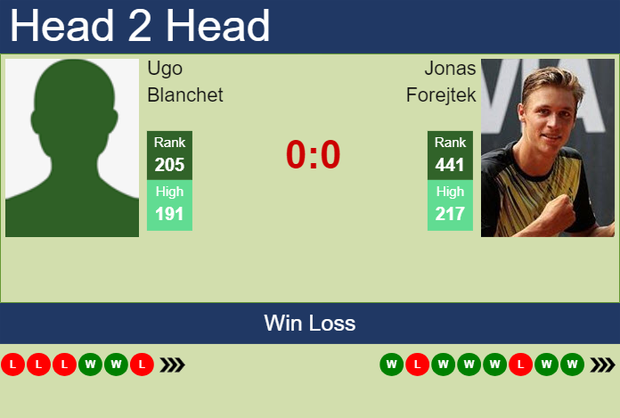 H2H, prediction of Ugo Blanchet vs Jonas Forejtek in Chennai Challenger with odds, preview, pick | 6th February 2024