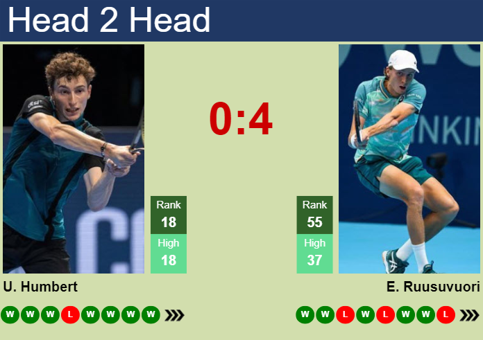 H2H, prediction of Ugo Humbert vs Emil Ruusuvuori in Rotterdam with odds, preview, pick | 14th February 2024