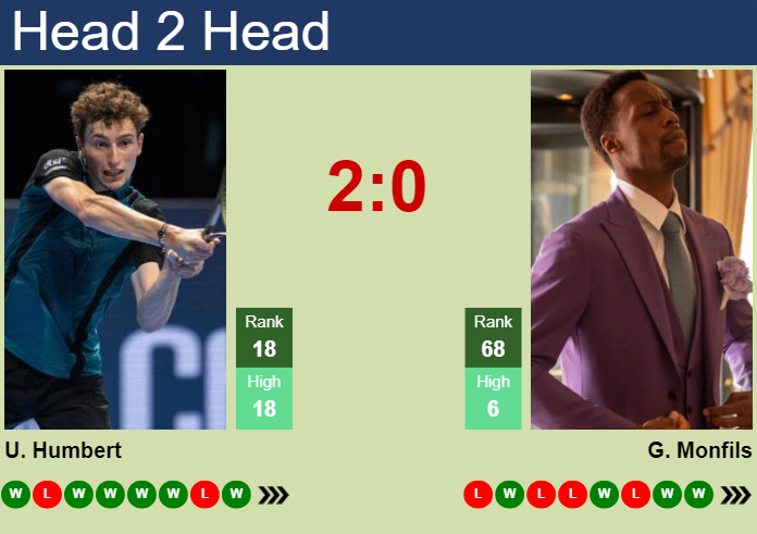 H2H, prediction of Ugo Humbert vs Gael Monfils in Doha with odds, preview, pick | 22nd February 2024