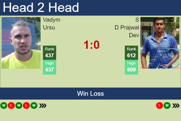 H2H, prediction of Vadym Ursu vs S D Prajwal Dev in Chennai Challenger with odds, preview, pick | 5th February 2024