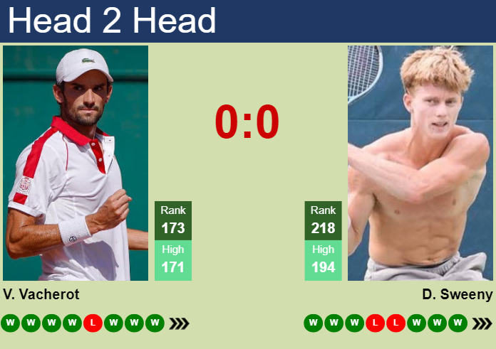 H2H, prediction of Valentin Vacherot vs Dane Sweeny in Pune Challenger with odds, preview, pick | 24th February 2024