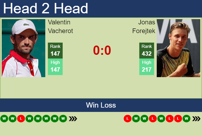 H2H, prediction of Valentin Vacherot vs Jonas Forejtek in New Delhi Challenger with odds, preview, pick | 27th February 2024
