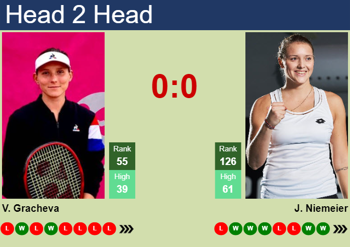 H2H, prediction of Varvara Gracheva vs Jule Niemeier in San Diego with odds, preview, pick | 26th February 2024