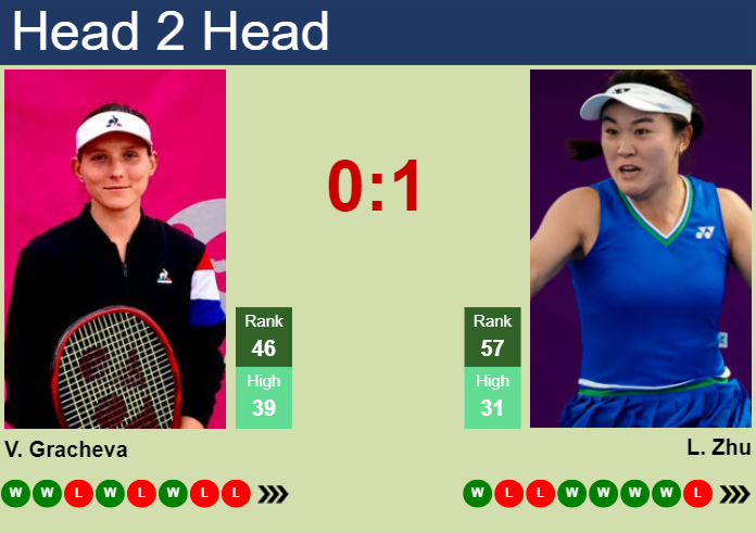 H2H, prediction of Varvara Gracheva vs Lin Zhu in Doha with odds, preview, pick | 11th February 2024