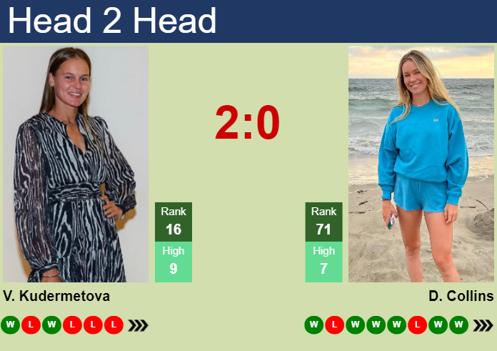 H2H, prediction of Veronika Kudermetova vs Danielle Rose Collins in Doha with odds, preview, pick | 11th February 2024