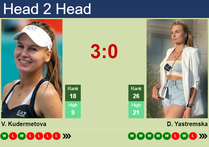 H2H, prediction of Veronika Kudermetova vs Dayana Yastremska in Dubai with odds, preview, pick | 19th February 2024