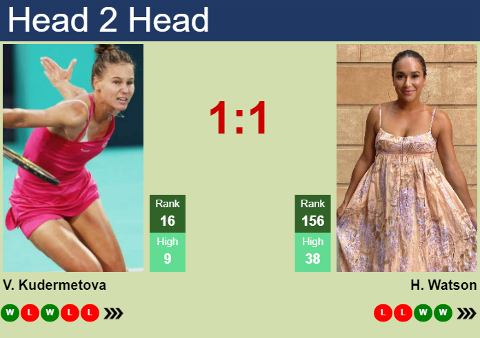 H2H, prediction of Veronika Kudermetova vs Heather Watson in Abu Dhabi with odds, preview, pick | 6th February 2024