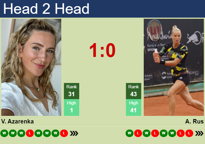 H2H, prediction of Victoria Azarenka vs Arantxa Rus in Dubai with odds, preview, pick | 19th February 2024
