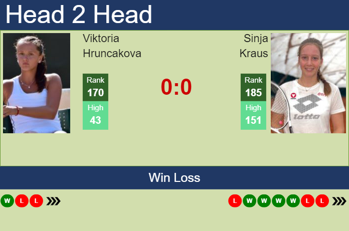 H2H, prediction of Viktoria Hruncakova vs Sinja Kraus in Cluj-Napoca with odds, preview, pick | 3rd February 2024
