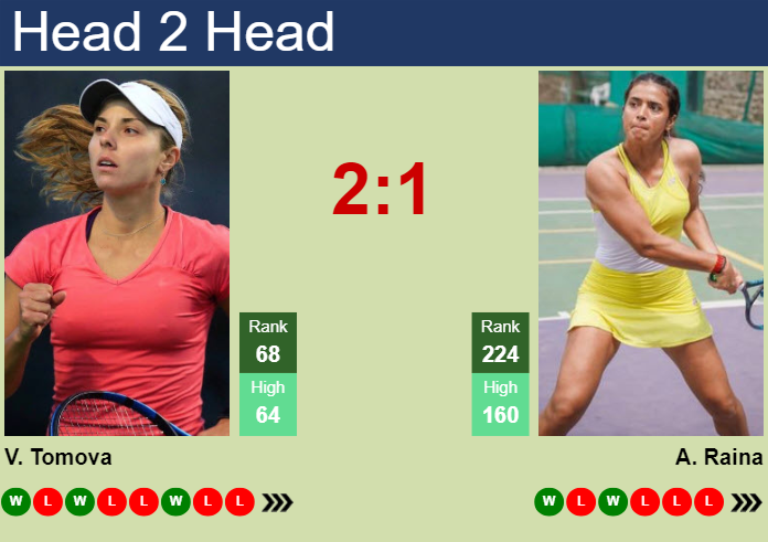 H2H, prediction of Viktoriya Tomova vs Ankita Raina in Dubai with odds, preview, pick | 16th February 2024 Prediction and head to head Viktoriya Tomova vs. Ankita Raina