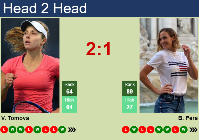 H2H, prediction of Viktoriya Tomova vs Bernarda Pera in Doha with odds, preview, pick | 10th February 2024