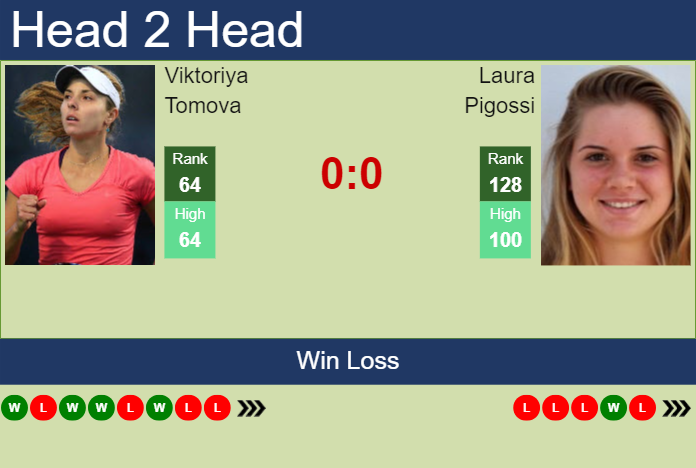 H2H, prediction of Viktoriya Tomova vs Laura Pigossi in Doha with odds, preview, pick | 9th February 2024