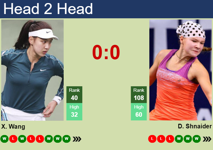 Prediction and head to head Xinyu Wang vs. Diana Shnaider