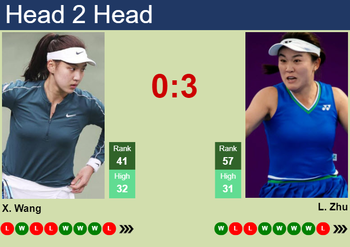 H2H, prediction of Xinyu Wang vs Lin Zhu in Abu Dhabi with odds, preview, pick | 6th February 2024