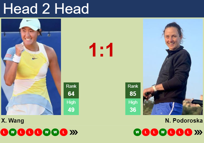 H2H, prediction of Xiyu Wang vs Nadia Podoroska in Austin with odds, preview, pick | 27th February 2024