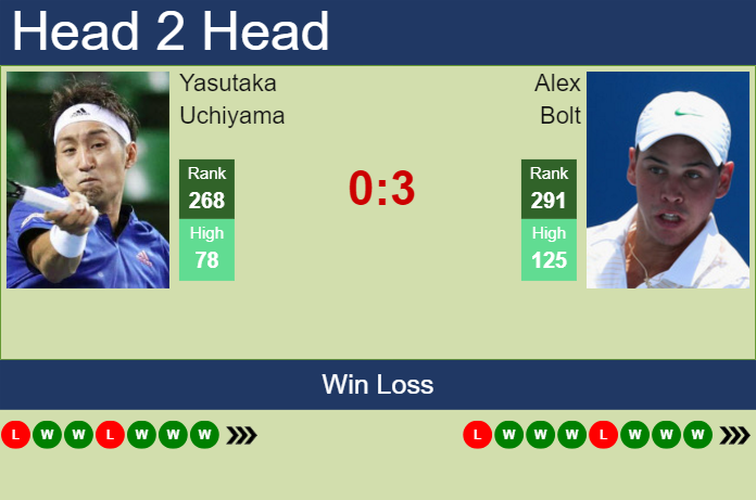 Prediction and head to head Yasutaka Uchiyama vs. Alex Bolt