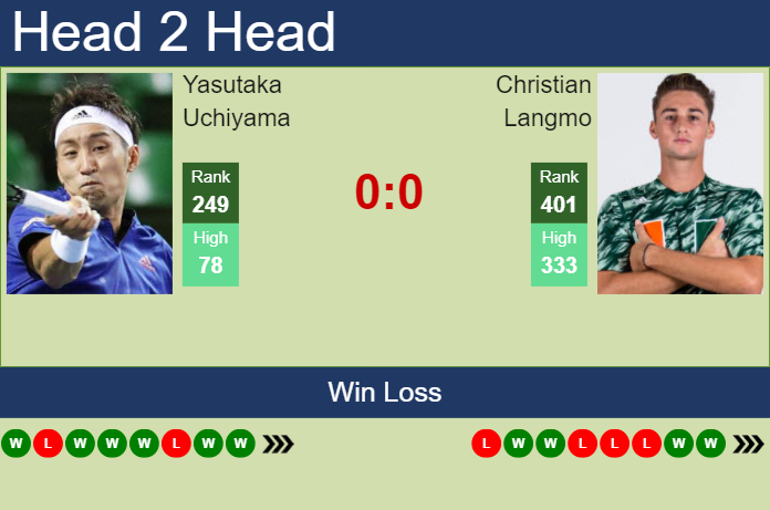 Prediction and head to head Yasutaka Uchiyama vs. Christian Langmo