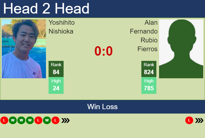 H2H, prediction of Yoshihito Nishioka vs Alan Fernando Rubio Fierros in Acapulco with odds, preview, pick | 24th February 2024