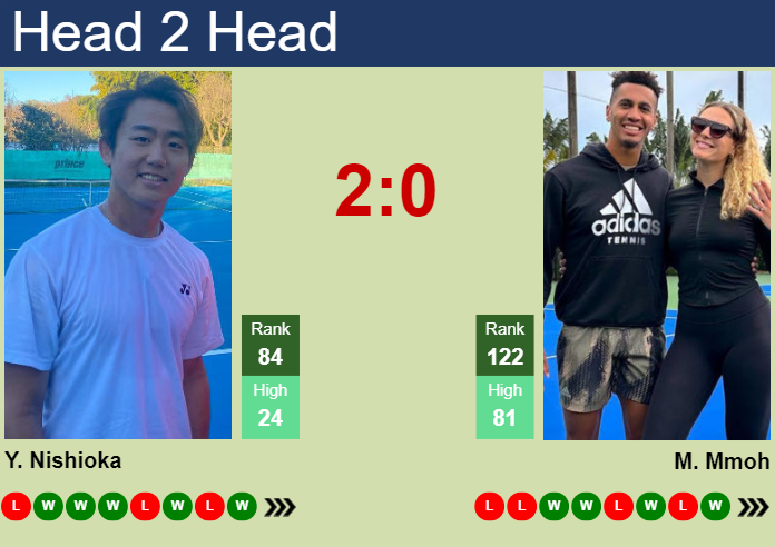 H2H, prediction of Yoshihito Nishioka vs Michael Mmoh in Acapulco with odds, preview, pick | 25th February 2024