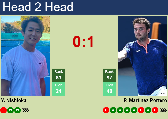 H2H, prediction of Yoshihito Nishioka vs Pedro Martinez Portero in Dallas with odds, preview, pick | 6th February 2024